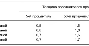 Толщина воротниковой зоны. Норма воротникового пространства в 13 недель беременности. Воротниковое пространство в 12 недель норма таблица. Норма толщина воротникового пространства в 12 недель норма таблица. Воротниковое пространство норма в 12 недель норма.