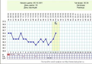 Если цикл 21 день когда овуляция
