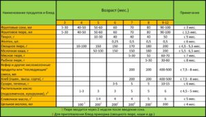 Таблица воз прикорма детей до года при искусственном вскармливании