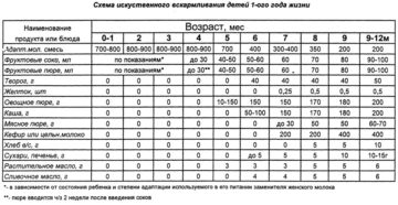 Искусственное вскармливание новорожденных таблица