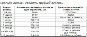 Сколько должен есть ребенок в 2 месяца на искусственном вскармливании