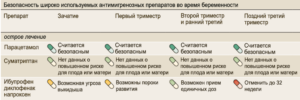 Что можно выпить от головы при беременности в 1 триместре