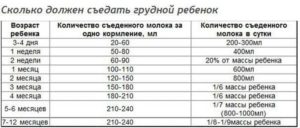 Сколько должен есть новорожденный ребенок за одно кормление