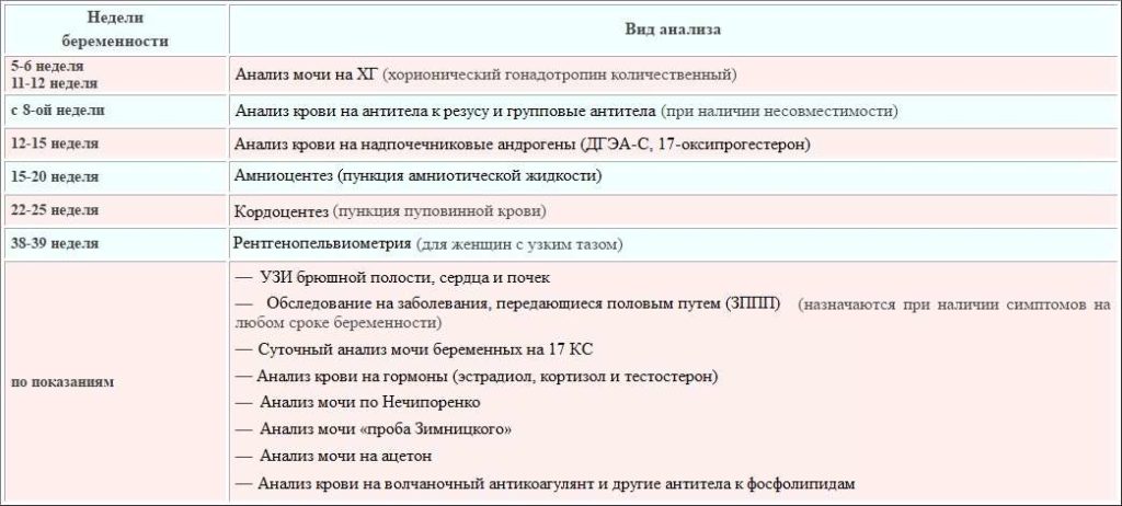 Анализы на 36 неделе беременности