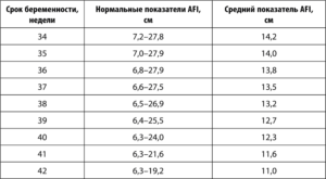 Норма околоплодных вод в 35 недель беременности