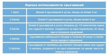 Ребенок срыгивает фонтаном после кормления грудным молоком в 1 месяц