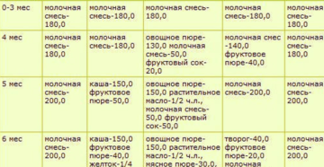 Меню ребенка в 4 месяца на искусственном вскармливании с прикормом