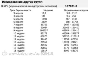 Хгч на 6 неделе беременности