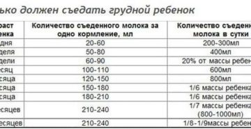 Сколько месячный ребенок съедает за одно кормление грудного молока