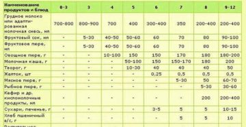 Таблица кормления детей до года