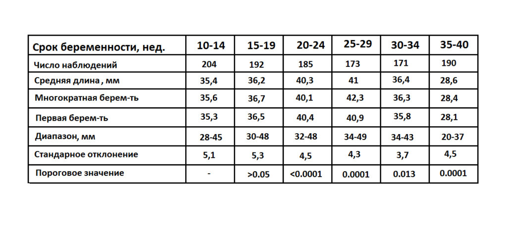 Беременность 22 недели нормы. Норма длины шейки матки при беременности 30 недель. Норма размера шейки матки при беременности по неделям таблица. Размер шейки матки при беременности по неделям норма. Норма длины шейки матки при беременности по неделям.