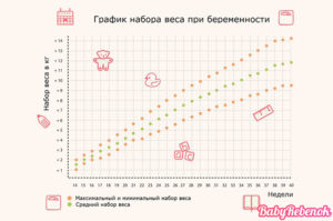 Набор веса 31 неделя беременности