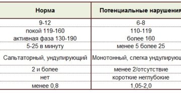 Ктг на 32 неделе беременности нормы