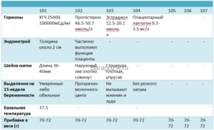 Температура на 15 неделе беременности