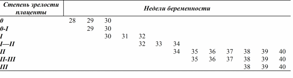 Степень зрелости плаценты 3 в 36 недель беременности