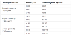 Норма пульса у беременных женщин в 3 триместре