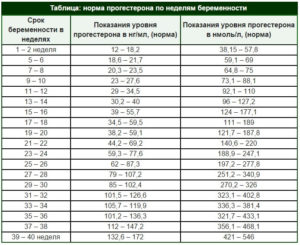 Норма прогестерон на 7 неделе беременности