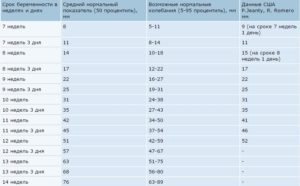 Ктр 9 недель беременности норма таблица