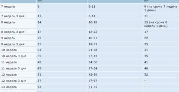 Ктр 9 недель беременности норма таблица