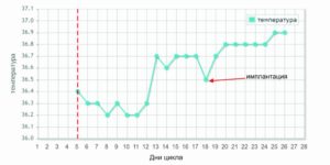 Базальная температура на 7 неделе беременности