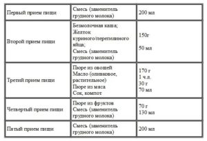 Режим питания 7 месячного ребенка на искусственном вскармливании