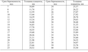 Толщина плаценты на 19 неделе беременности