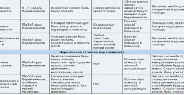 На 9 неделе беременности тянет низ живота