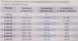 Сколько должна набирать беременная в неделю во втором триместре