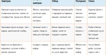 Что можно есть после родов в роддоме кормящей маме список