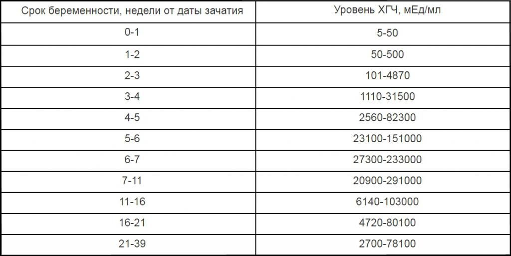 Хгч упал на 8 неделе беременности