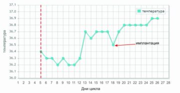 Температура на 3 неделе беременности