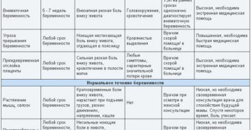 Болит низ живота на 28 неделе беременности