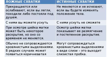 Ложные схватки при беременности на 37 неделе