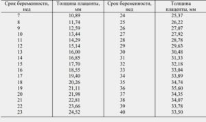 Плацента в 32 недели беременности