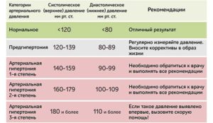 Высокое давление на 40 неделе беременности