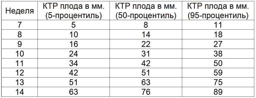 Что такое ктр на узи при беременности 12 недель