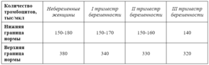 Тромбоциты при беременности норма 3 триместр