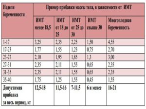 На 34 неделе беременности прибавка в весе